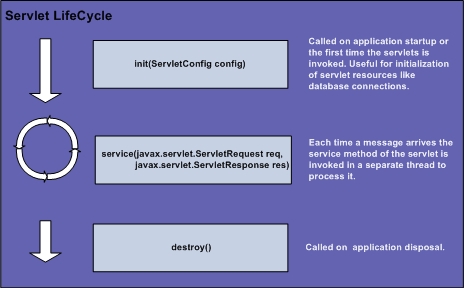  Servlet Lifecycle