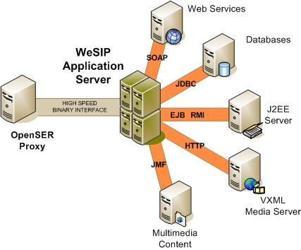 WeSIP and OpenSER