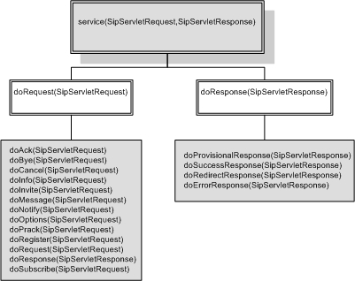  SipServlet message methods