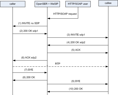 Click-to-dial signalling