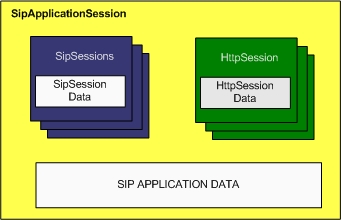  SipApplicationSession