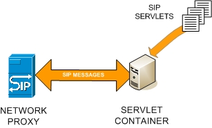 SIP Servlet Container