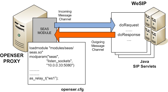 WeSIP-OpenSER architecture