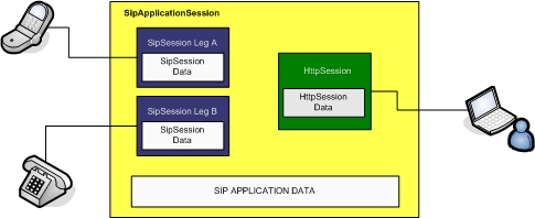  SipApplication Session Example