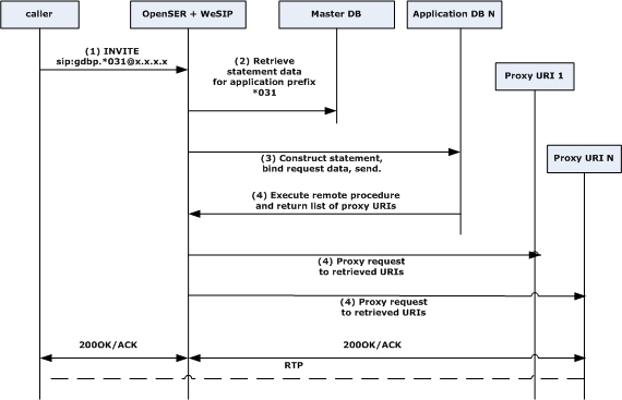 Generic DB Proxy Signallling