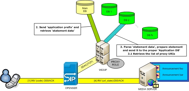 Generic DB Proxy Application